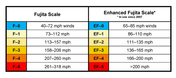 Fujita Scale